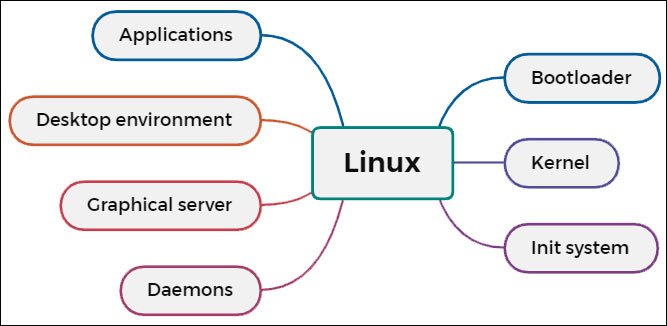 Linux mindmap